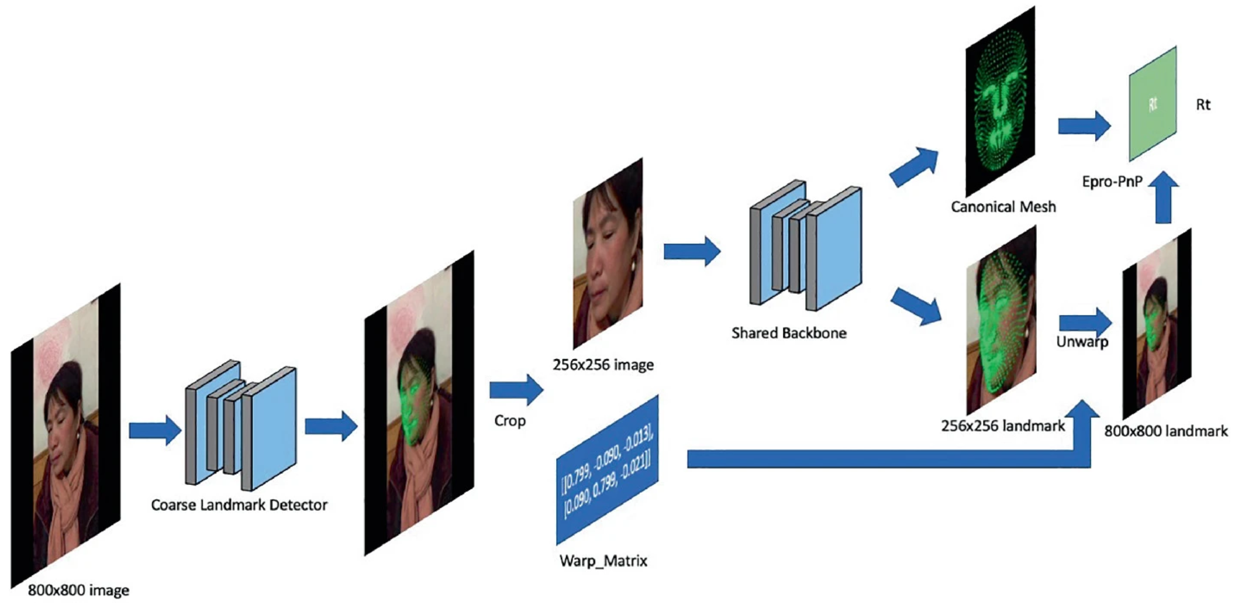 End to End Face Reconstruction via Differentiable PnP