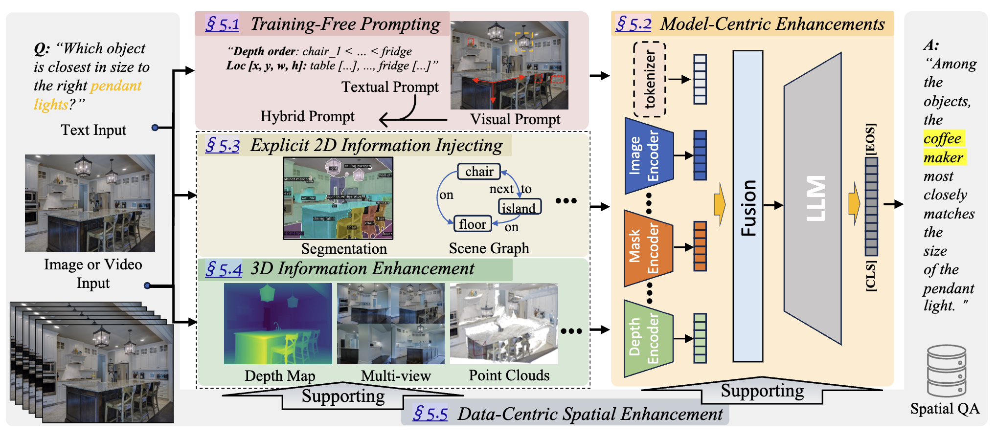Spatial Intelligence in Vision-Language Models: A Comprehensive Survey