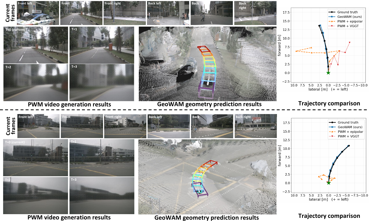 Current observations, PWM-generated future video, GeoWAM-predicted future geometry, and trajectories recovered from each, compared with ground truth.