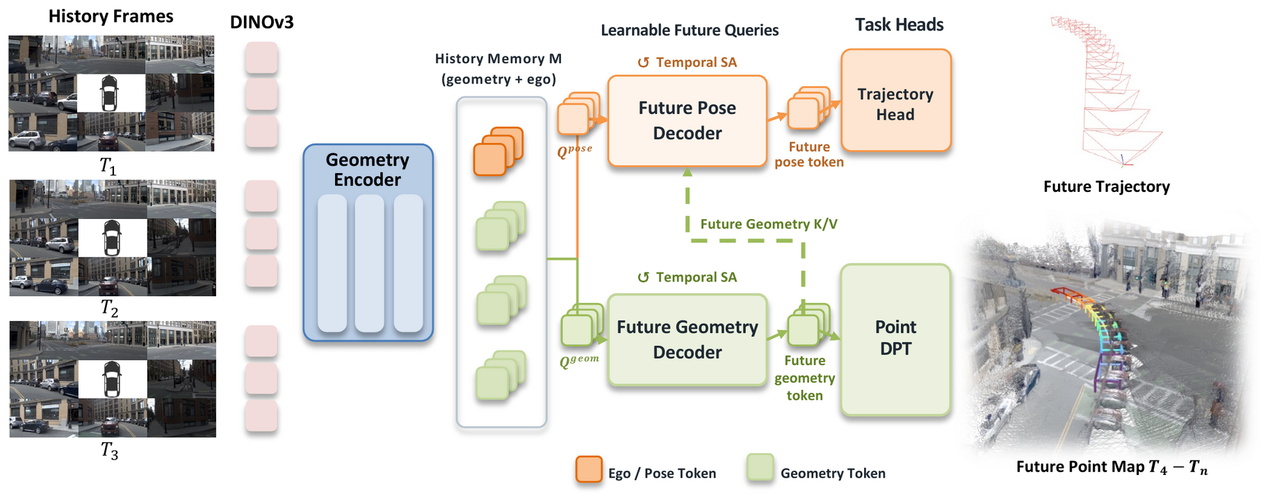 GeoWAM architecture: a geometry encoder builds a history memory of geometry and ego tokens, a future geometry decoder forecasts future point maps, and a future pose decoder feeds a trajectory head.