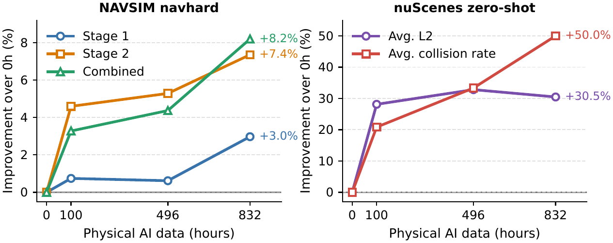 Relative improvement over the model without geometry pretraining as PhysicalAI pretraining data grows, on navhard and nuScenes zero-shot planning.