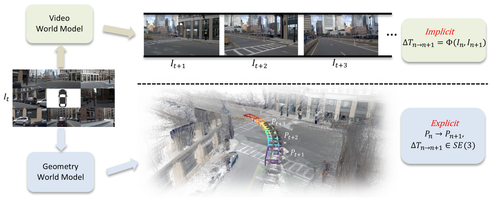 Video world models predict how pixels evolve, leaving 3D transformations implicit; geometry world models predict future 3D structure, making the transformations explicit.